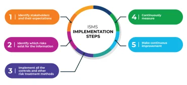Proper Implementation of ISM